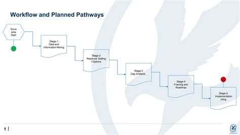 Image result for Process Technology Road Map