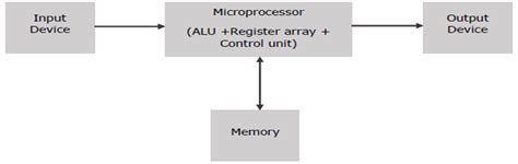 Image result for Microprocessor Example