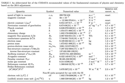 CODATA Recommended Values of the Fundamental Physical Constants: 2014 ...