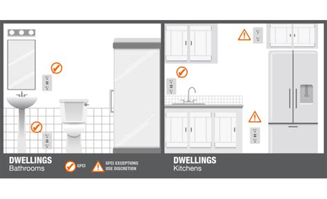 Image result for Electrical Code Requirements