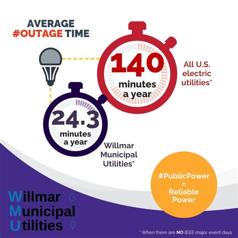 WMU Recognized for Reliable Electric Service to the Community | Willmar ...