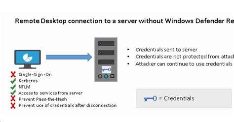 Secure Remote Desktop Connection 的图像结果