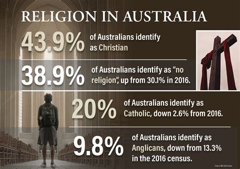 Australian Religion 2022