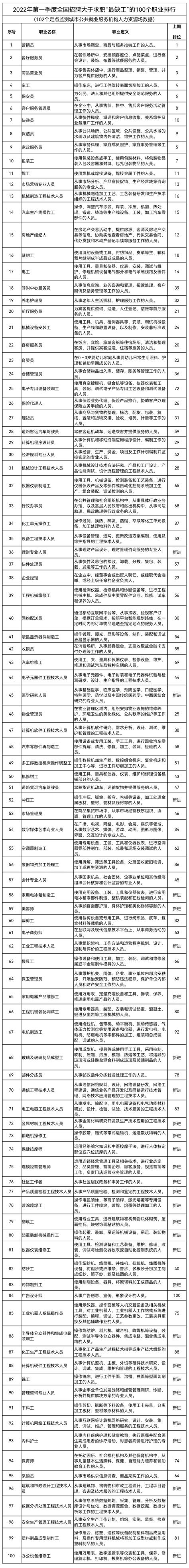 官宣！2020年第二季度全国招聘求职100个短缺职业排行来了-中华网河南