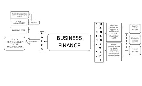 Finance Engineering Mind Map 的图像结果