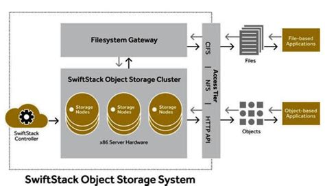 Image result for CloudStack Swift