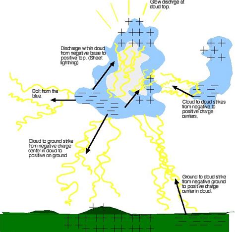 Types of Lightning 的图像结果