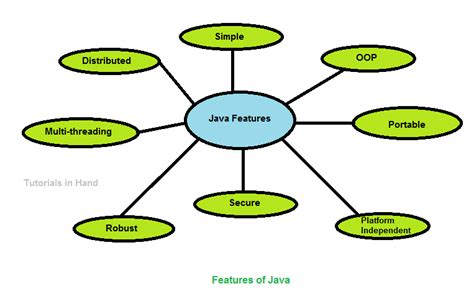 Image result for Features of Java