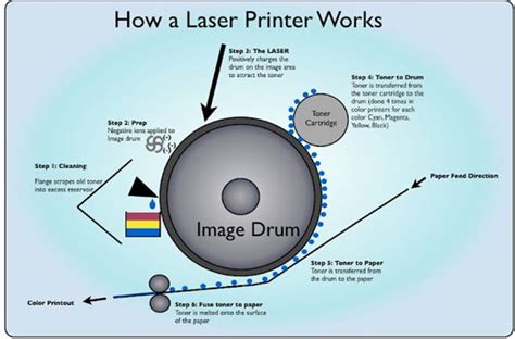 Image result for Laser Printer Steps