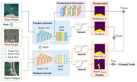 A Cross-Domain Landslide Extraction Method Utilizing Image Masking and ...