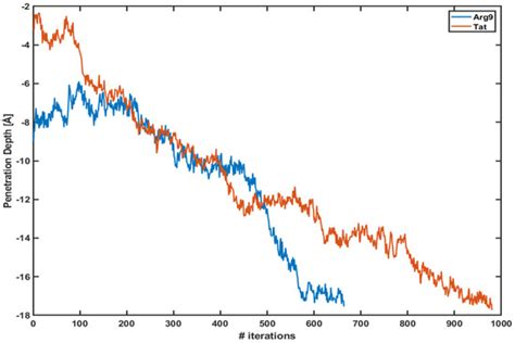 Free Energy Analyses of Cell-Penetrating Peptides Using the Weighted ...