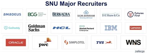 SNU Noida Placement 2025: Highest Package, Average Package, Top Recruiters