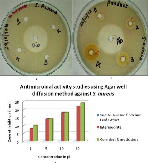 Image result for Well Diffusion Method