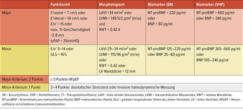 HFpEF: schrittweise zur Diagnose und eine erste wirksame Therapie ...