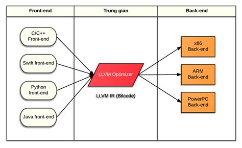 Image result for LLVM Bitcode to Object Code