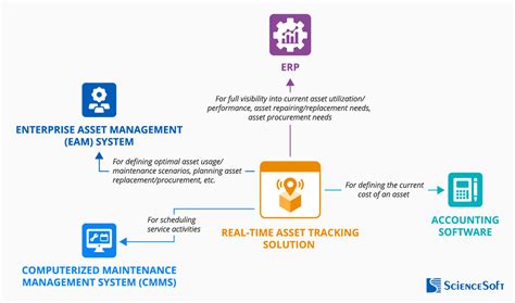 Image result for Real-Time Asset Tracking