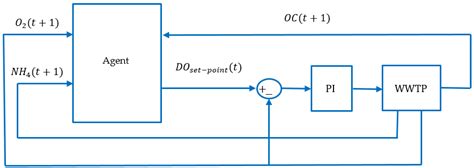 Energy and Environmental Efficiency for the N-Ammonia Removal Process ...