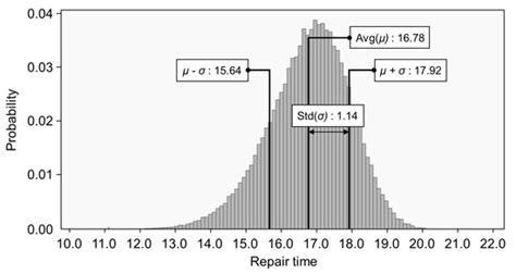 Analysis of the Repair Time of Finishing Works Using a Probabilistic ...