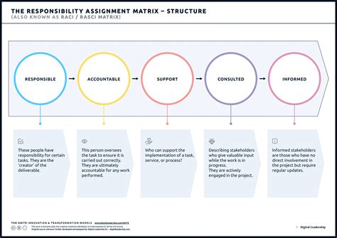 RASCI Assignment Matrix Explained 的图像结果