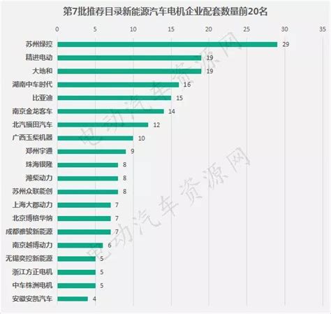 第7批推荐目录新能源汽车配套电池电机企业排行_搜狐汽车_搜狐网