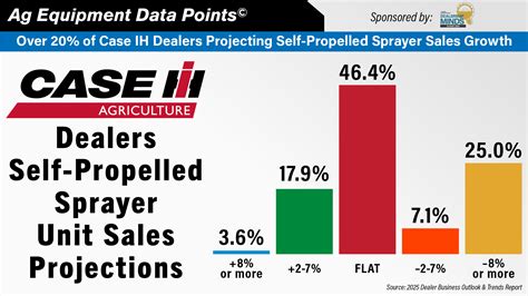 DataPoint: Over 20% of Case IH Dealers Projecting Self-Propelled Sprayer Sales Growth