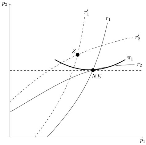 CEO Bias and Product Substitutability in Oligopoly Games