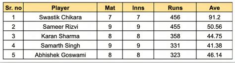 UP T20 League 2023 top run-getters and wicket-takers after Kanpur ...