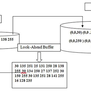 Image result for LZ77 Compression Explained