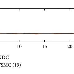 Image result for Tracking Error Graph