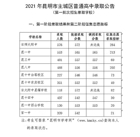 2021年云南昆明中考普高提前批次录取分数线_2021中考分数线_中考网
