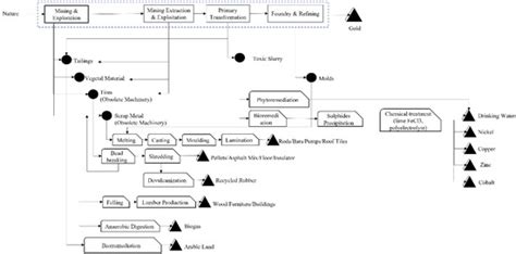 Transforming Linear Production Chains into Circular Value Extended Systems