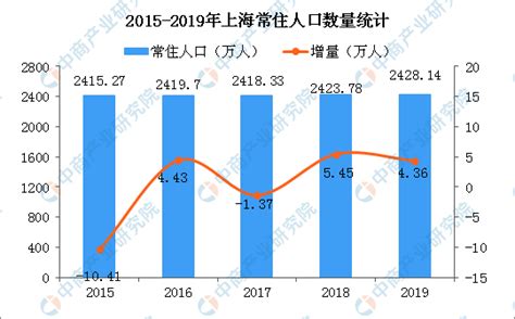 2019年上海统计公报：GDP总量38155亿 常住人口增加4.36万（附图表）-中商产业研究院数据库