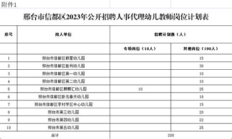 2023年邢台市信都区公开招聘人事代理幼儿教师200人公告_河北华图