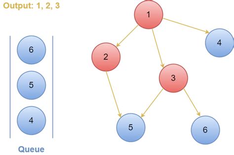 BFS Queue 的图像结果