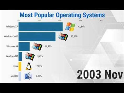 Image result for Popular Operating Systems