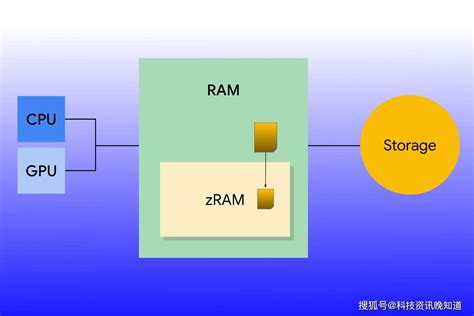 手机中的虚拟RAM是什么？有用吗？_存储_内存_功能