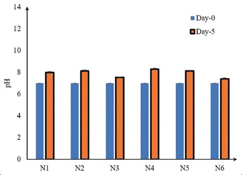 Screening and isolation of potential nitrogen-fixing Enterobacter sp ...