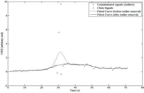 Improved Measurement of Blood Pressure by Extraction of Characteristic ...