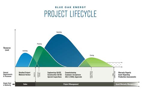 Project Management Process Flow 的图像结果