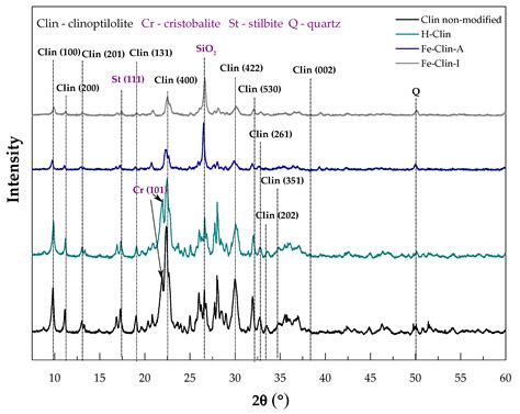 Modified Zeolite Catalyst for a NOx Selective Catalytic Reduction ...
