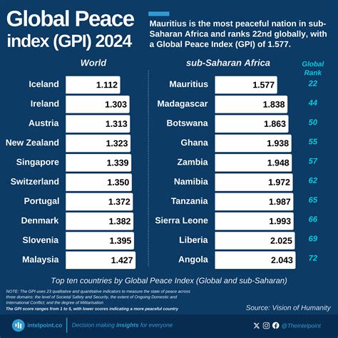 Mauritius is the most peaceful nation in sub-Saharan Africa and ranks 22nd globally, with a ... - list of board of peace country
