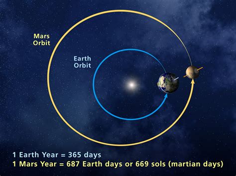 Martian Year | Mars Exploration Program
