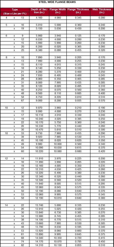 Image result for Steel Beam Allowable Load Chart