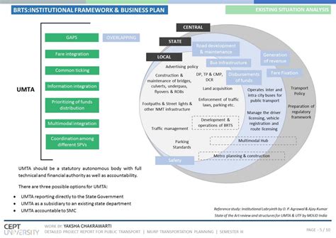 Detailed Project Report for Inner Ring Road, Surat | CEPT - Portfolio