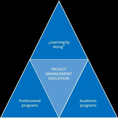 Project Management Programs 的图像结果