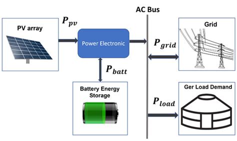A Strategy for Grid-Connected PV-Battery System of Mongolian Ger