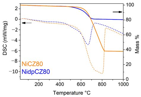 Performance and Stability of Doped Ceria–Zirconia Catalyst for a ...