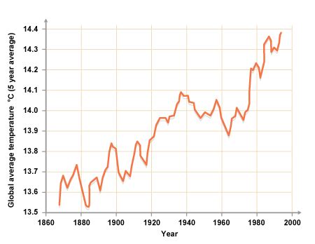 Global Warming Graph 的图像结果