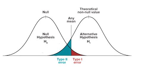 Image result for Sample Hypothesis Testing