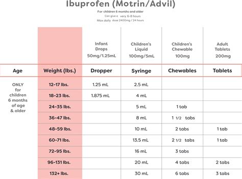 Acetaminophen Ibuprofen Dosing Chart at Tanya Milford blog